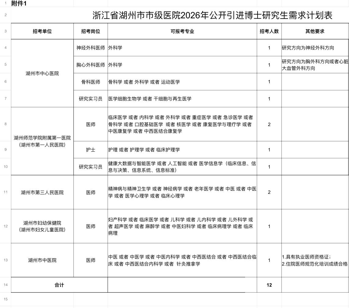 湖州三甲医院招博士12岗！年薪30w+🏥单位名称:湖州市市级医院✨岗位