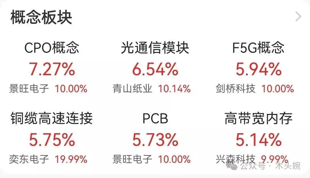 9月11日科技题材概念全面爆发，CPO概念领涨超7%，光通信模块、F5G概念等也