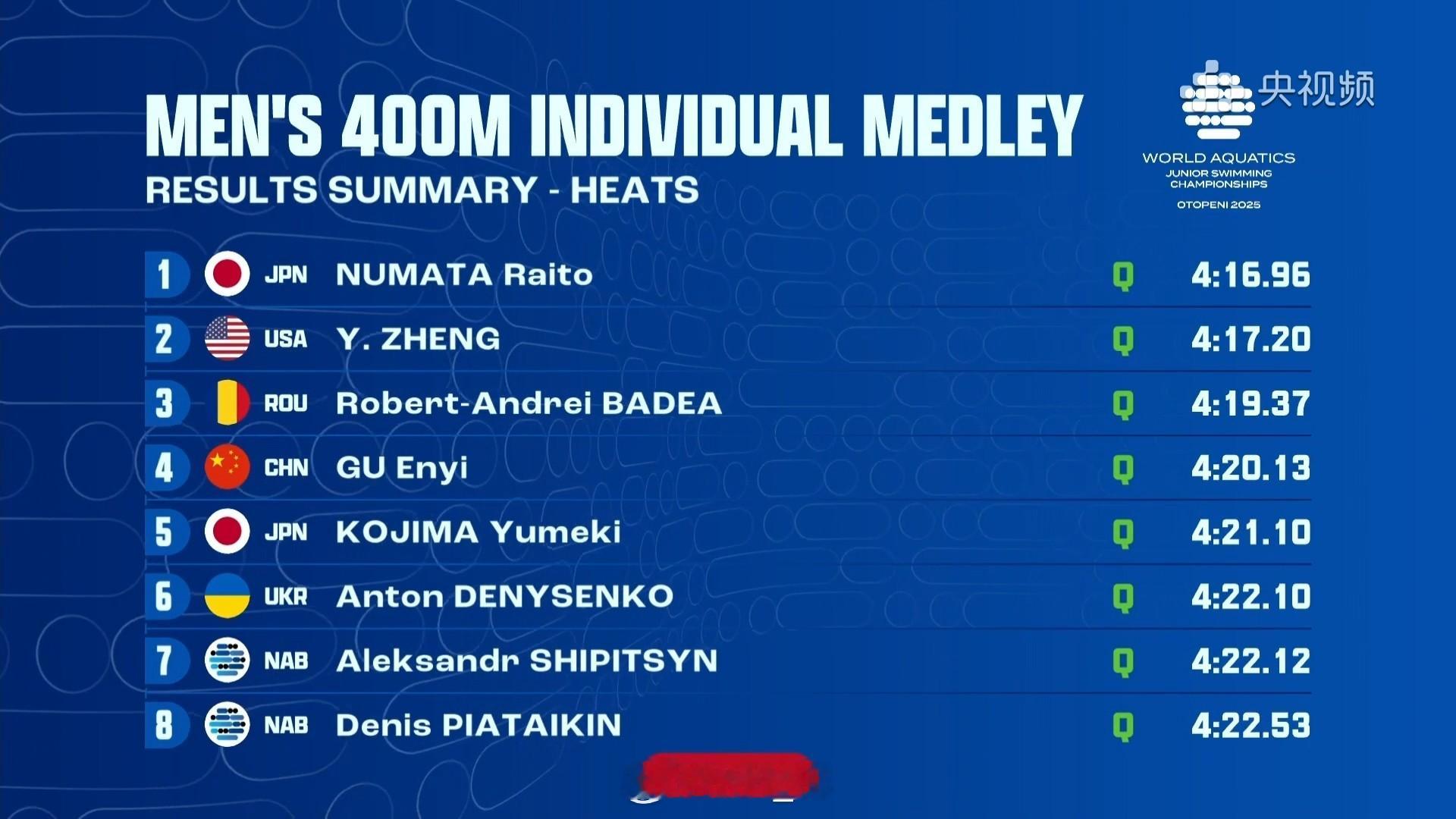 世界青年游泳锦标赛男400混预赛沼田赖人4:16.96Zheng4:17.