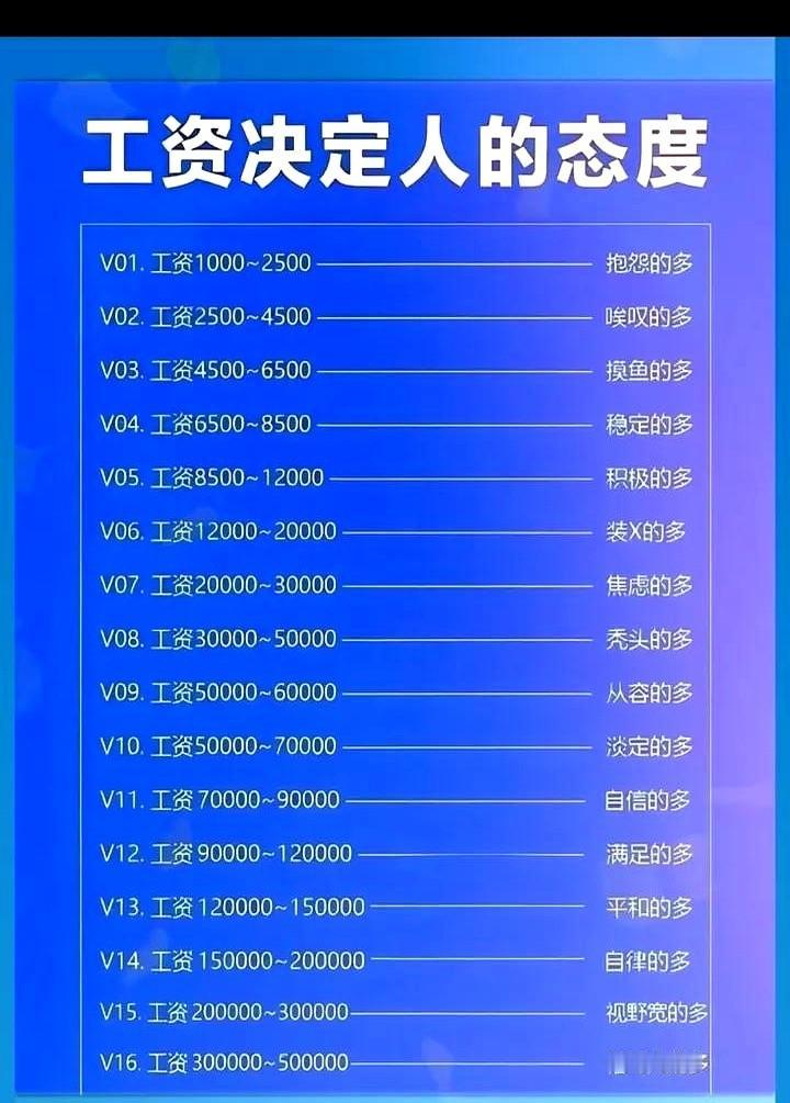 打工人集合！这张“工资-状态对照表”太真实了，像把咱们的打工日常扒光了晒！最近