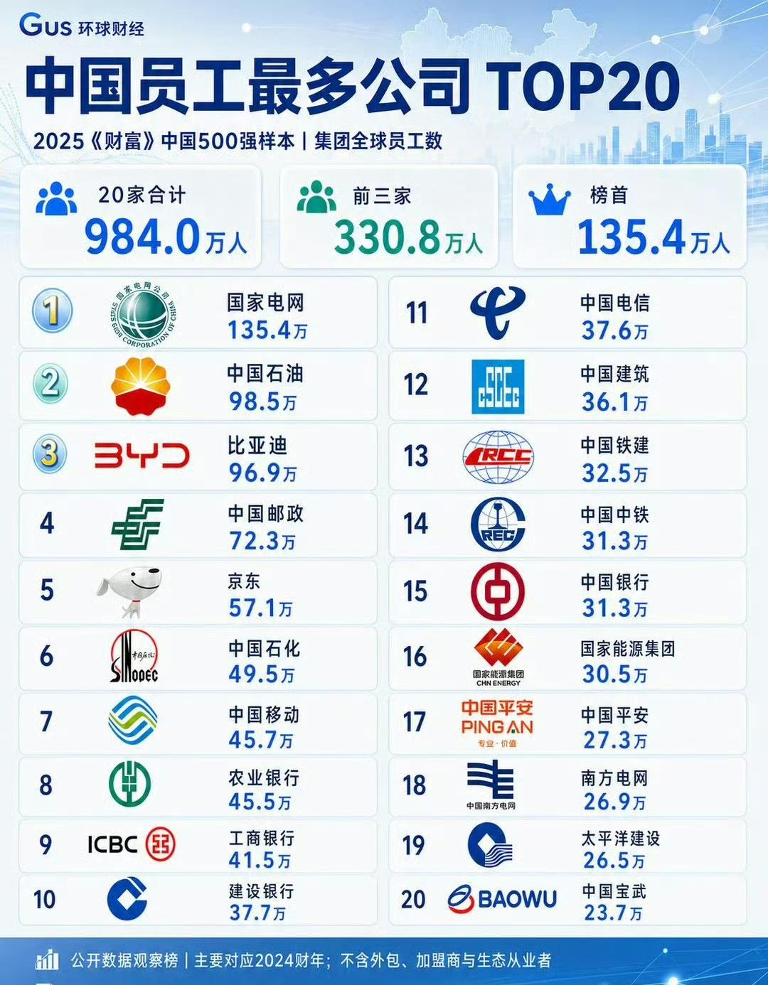 中国员工最多的20家企业榜单出炉🔥20家企业合计员工接近984万人。国