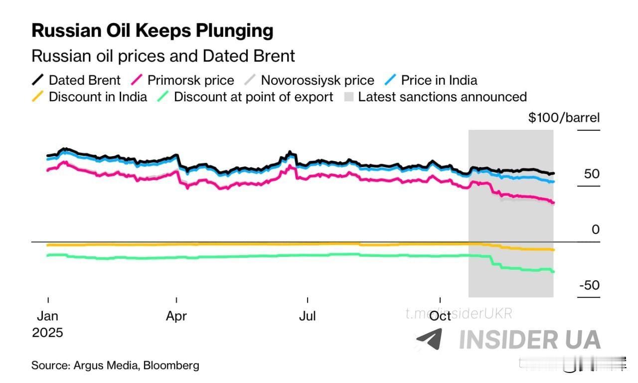 【美媒：美国制裁引发大幅折价，俄原油价格跌至每桶34美元】12月22日，彭