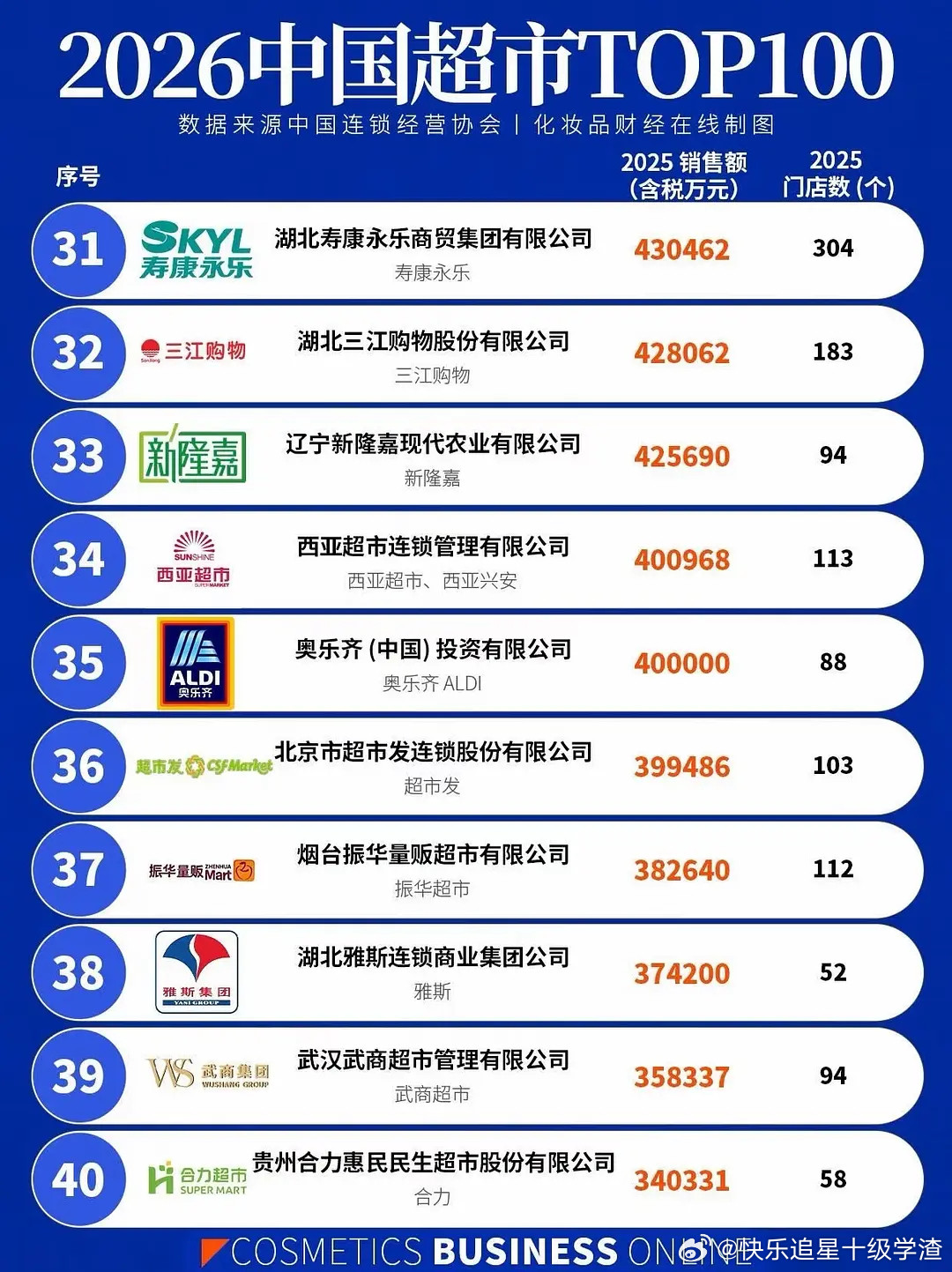 2026中国超市TOP100盒马都做到TOP2了