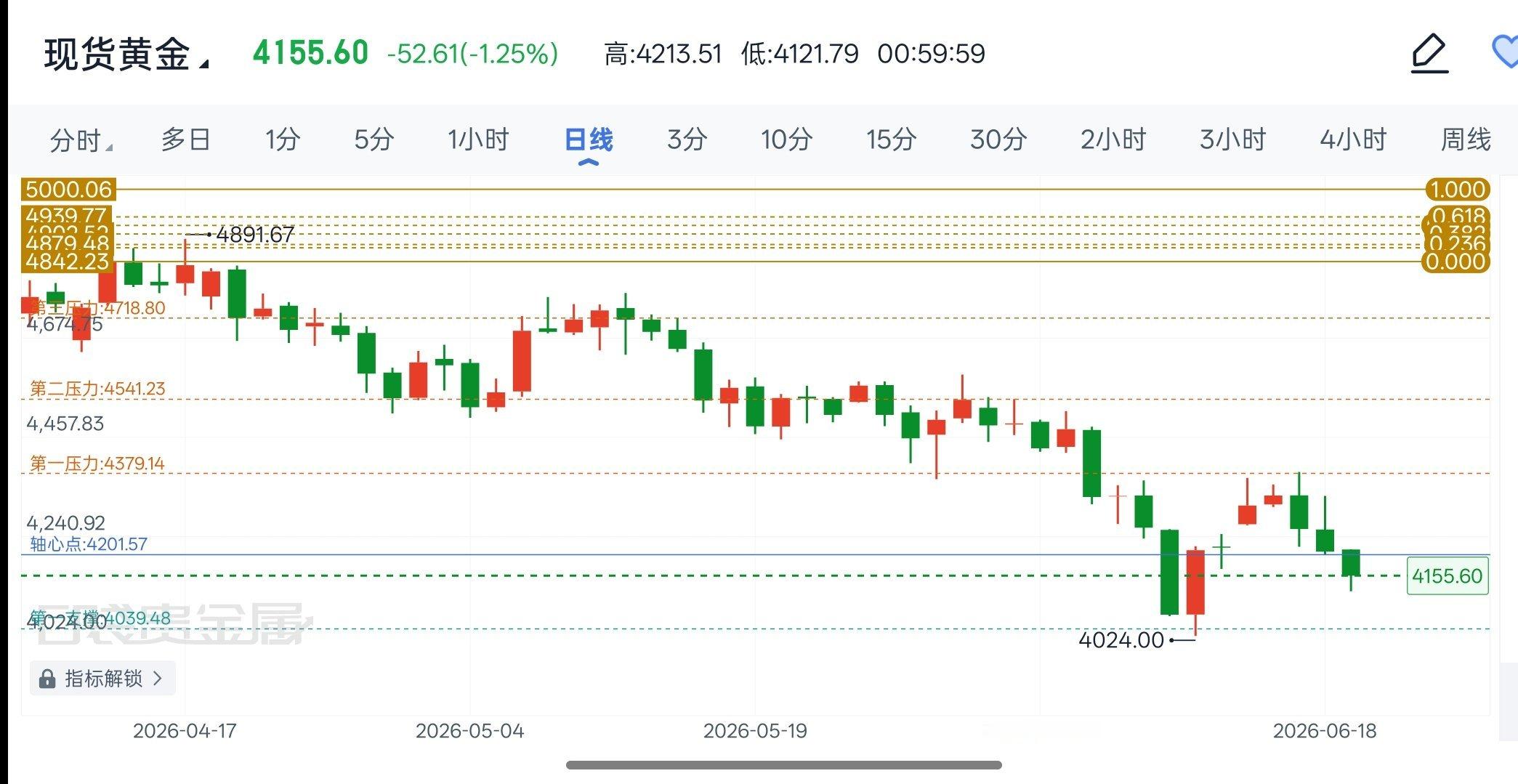 现货黄金黄金2026年6月21日现货黄金解析及周一展望周末没有新的重磅经济数