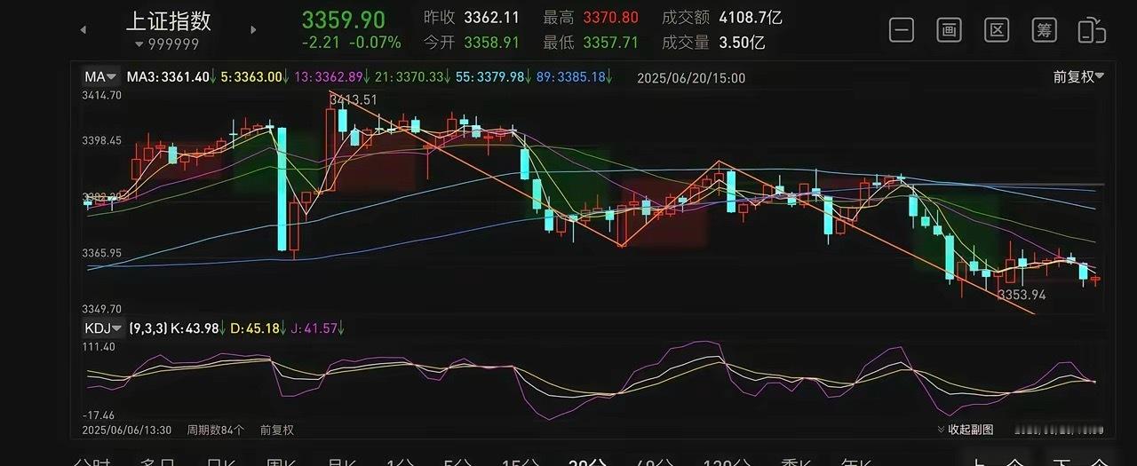 下周看反弹：​个人观点，非喜勿喷！​如图：​还是30分钟的分时图。​跌破3332
