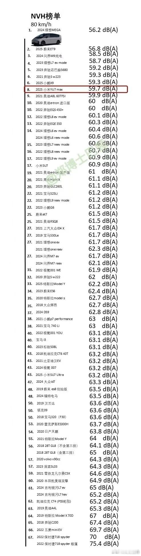 之前开小米YU7时候就感觉噪音控制很不错，这不在专业NVH测试中的成绩也印证了