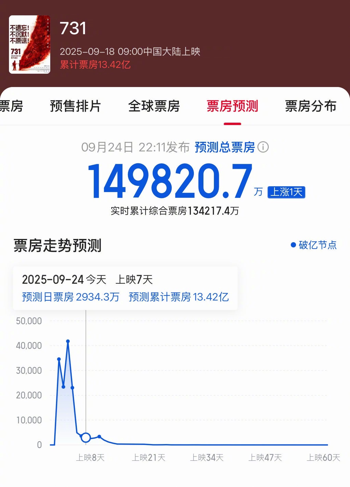 《电影731》的票房非常有意思，预测总票房14.9亿，目前已经13.4亿了，属于