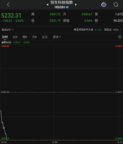 但是各大厂就表现比较垃圾了，带着指数一路向西。。。。