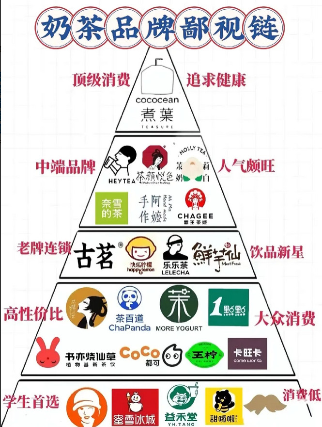 不是，奶茶也有鄙视链链了？天塌下来也是雪王第一！而且论人气蜜雪冰城第一，且远超