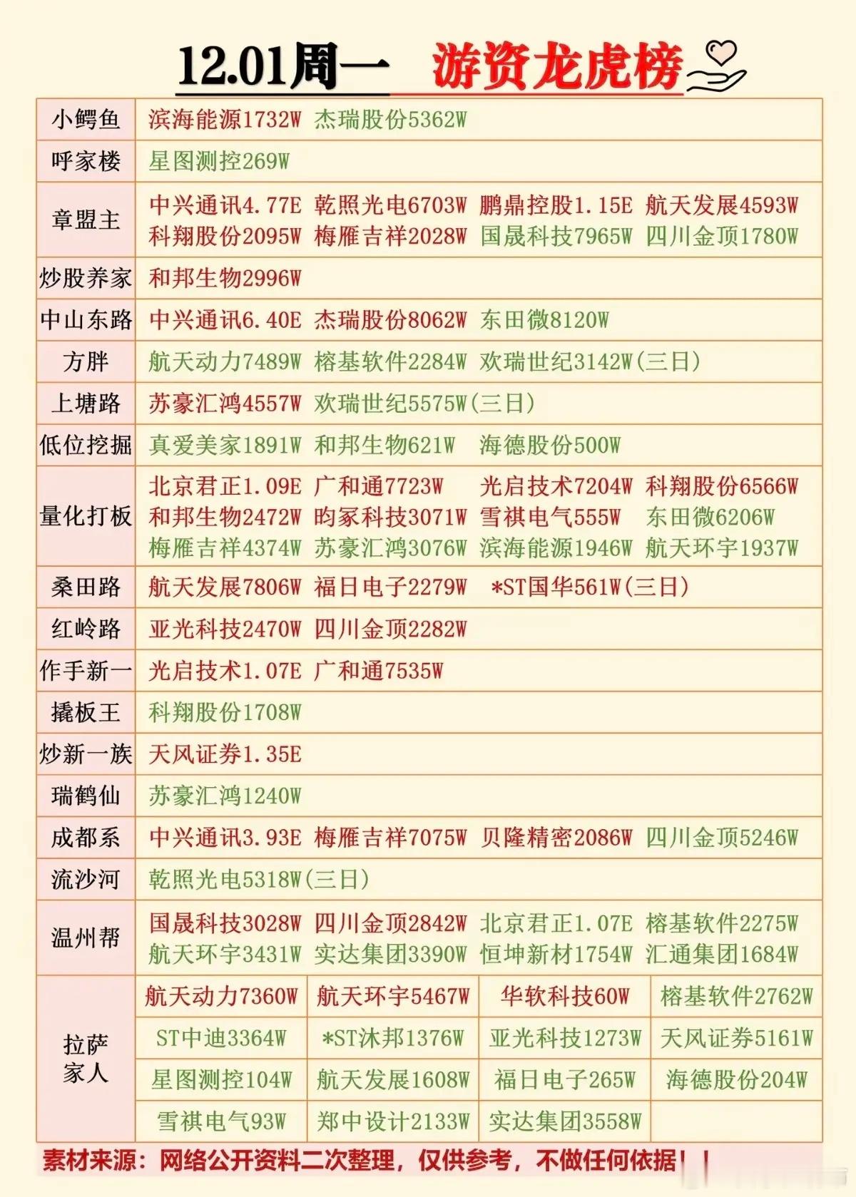 12.01周一全天游资抢筹龙虎榜！资金流入总龙头：中兴通讯豆包手机大模型