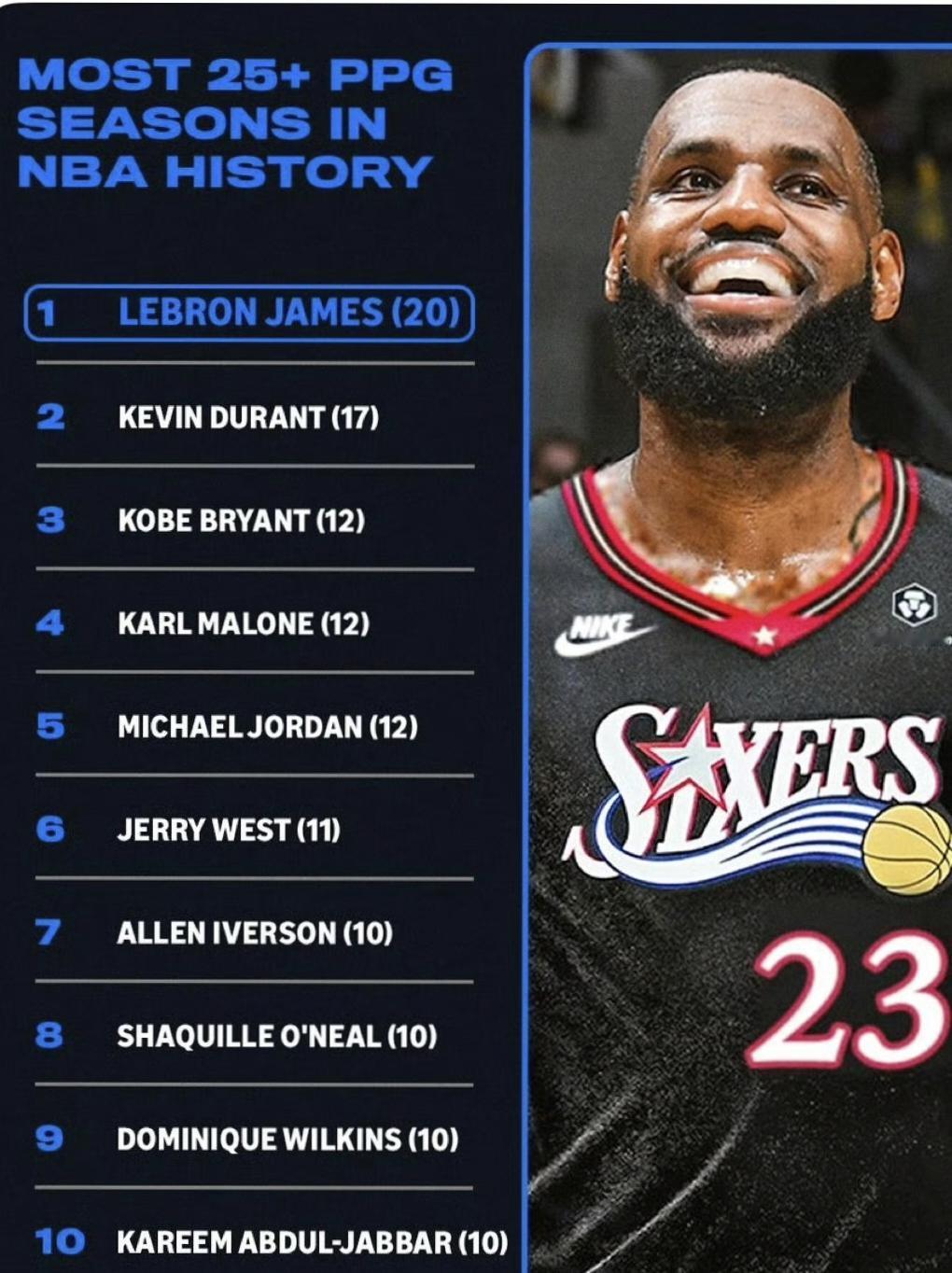 NBA历史上单赛季场均得分25+的赛季总数排行榜:1. 勒布朗·詹姆斯（20次