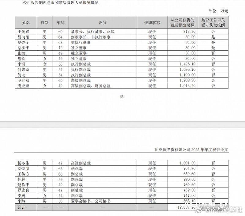 【#A股涌现多位千万年薪CFO#！比亚迪周亚琳1013万，十年8倍】#比亚迪周亚