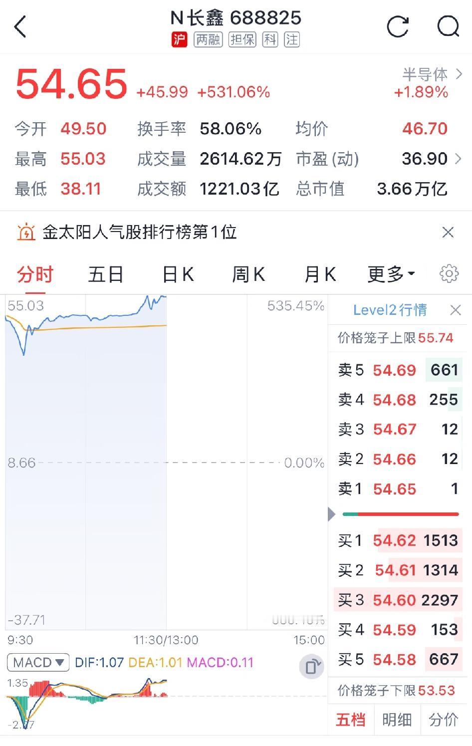 长鑫科技，大家算下3500股能賺多少钱，要不要再等等？这次听说不少人都中了这个