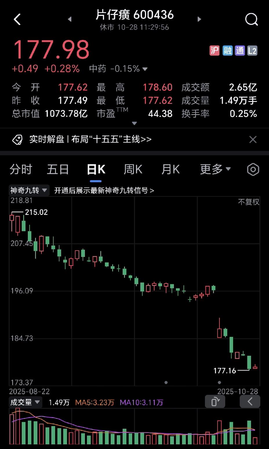 片仔癀真的完美错失了这轮牛市,看它的走势图,谁买谁得吐血。