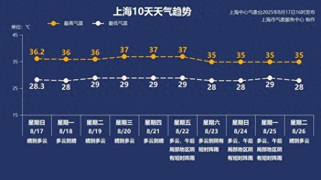 连续高温已有12天! 明天出伏, 上海还会热吗?