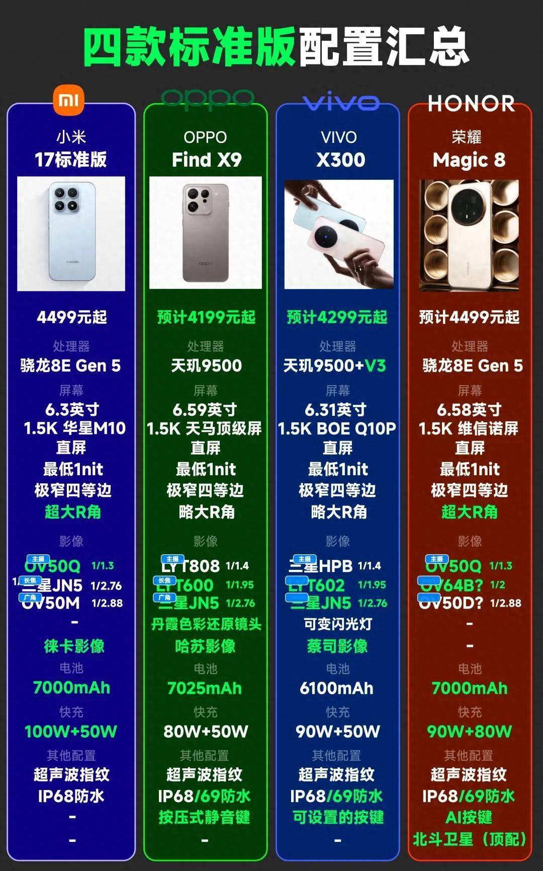 看了其他博主做的四款旗舰标准版配置对比，感觉荣耀Magic8这次更加均衡啊。