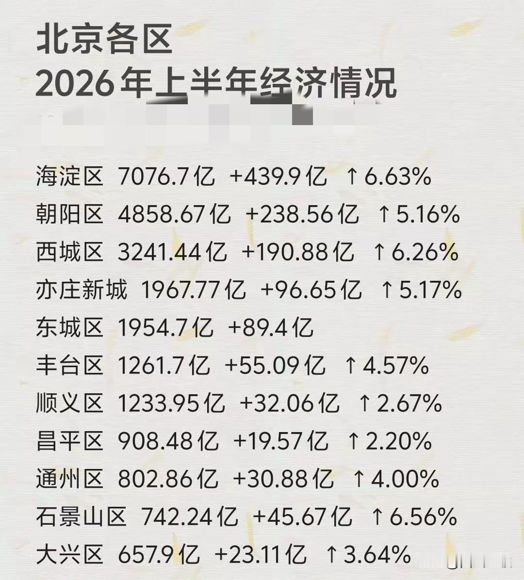 这么看的话，北京GDP也算不上多高，除了海朝西，剩下的都算不上什么了。毕竟，隔壁
