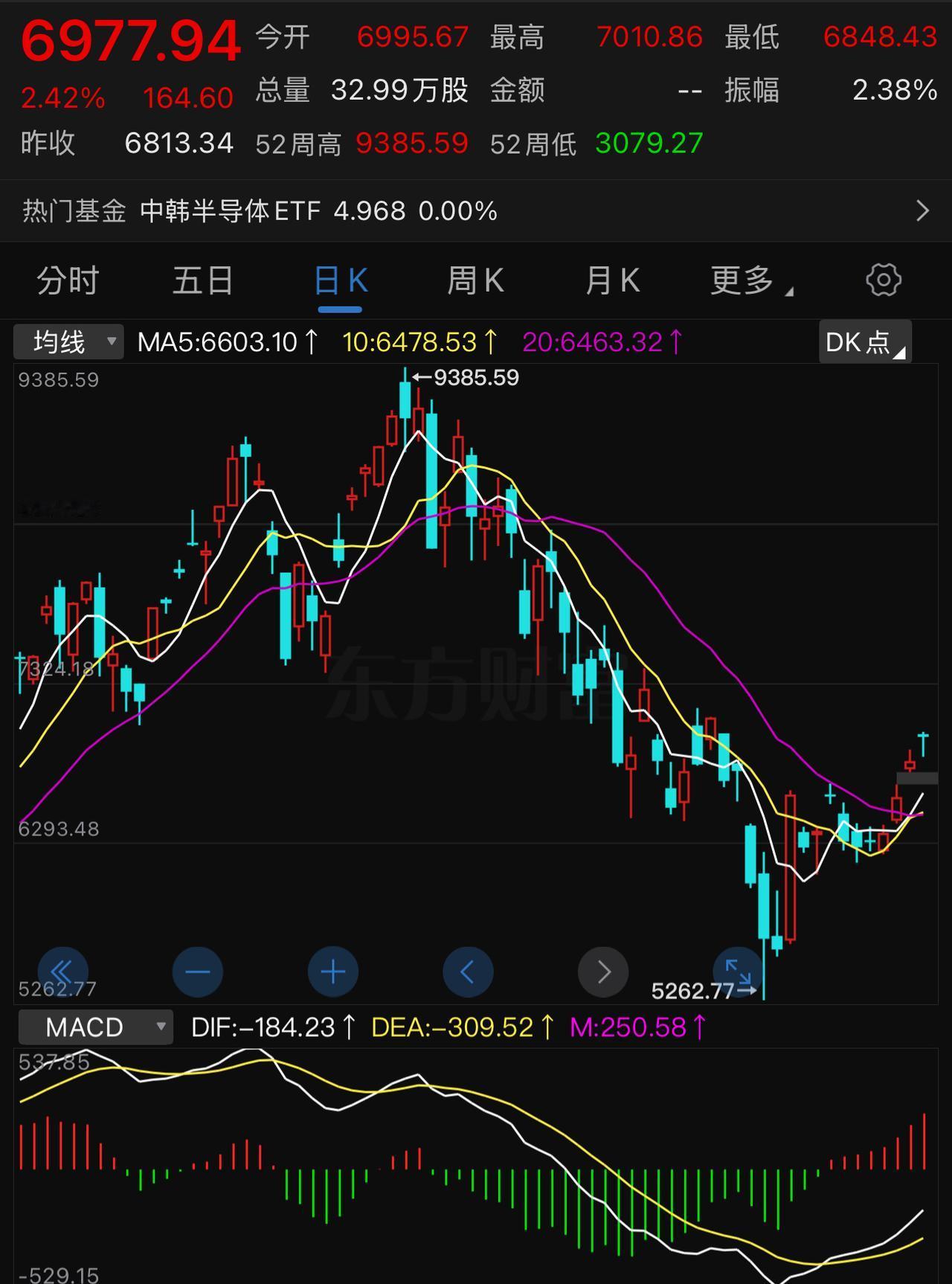 为什么一个百万亿市值的股市，被一个二十多万亿市值的韩国股市牵着鼻子走？目前有不