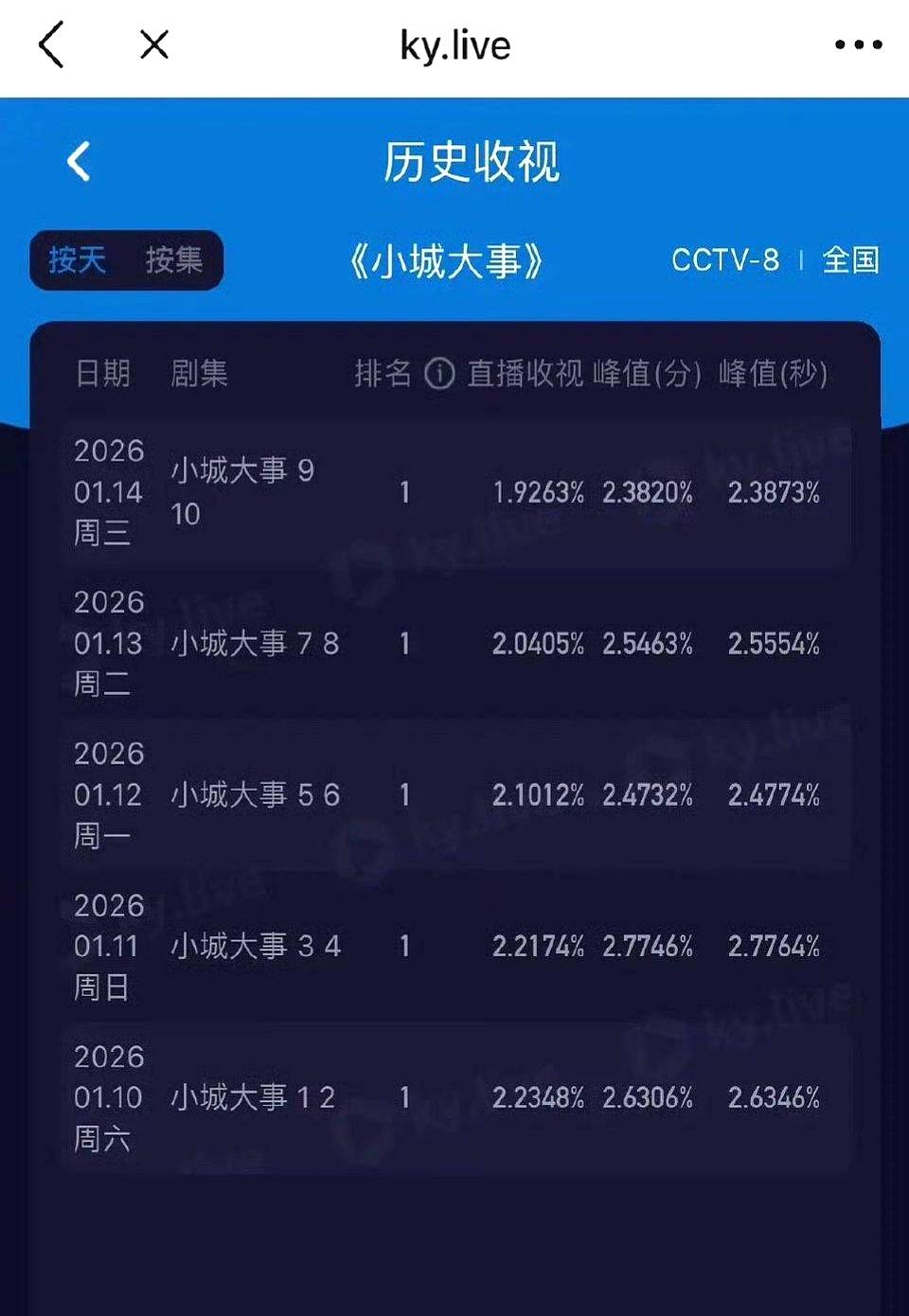 开播5天，《小城大事》收视率像坐滑梯：首日酷云冲2.6%，现在跌破2%。