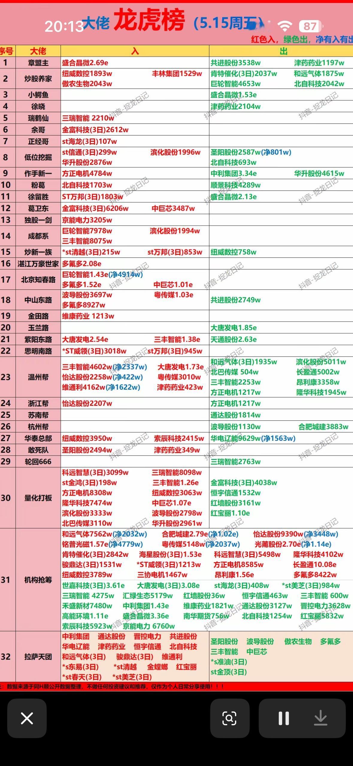 5月15日游资龙虎榜股票排行榜，今日强势股一览！📈💰5月15日游资龙虎榜