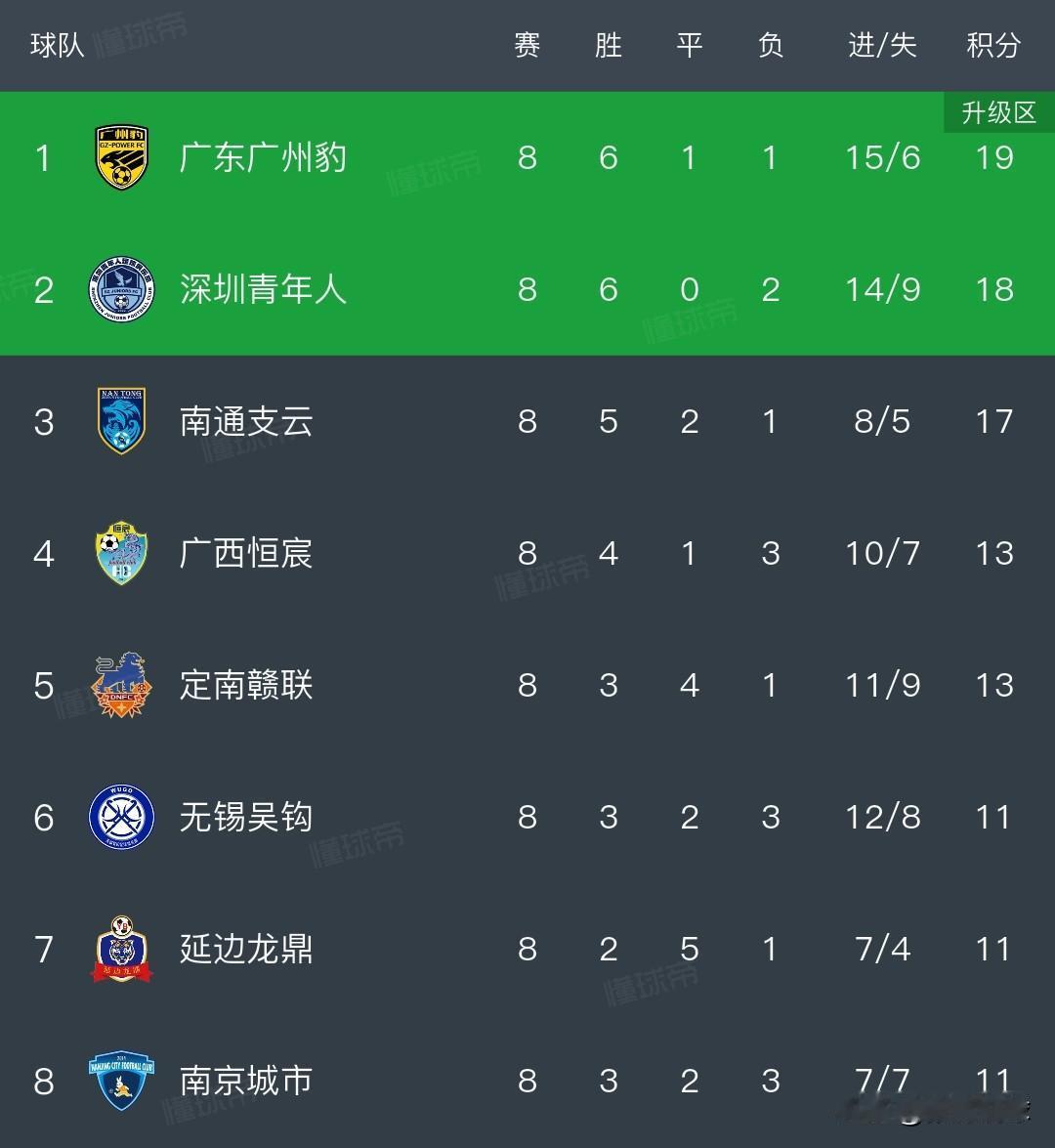 中甲积分榜丨梅州客家又被扣6分，排名垫底。梅州客家之前扣3分，这次又被扣6分，累