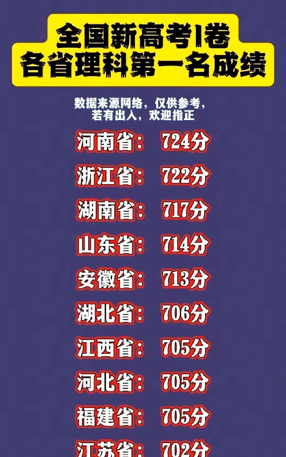 全国高考l卷各省最牛的理科状元，真不敢相信，原以为浙江已经很牛了，拿下722分，