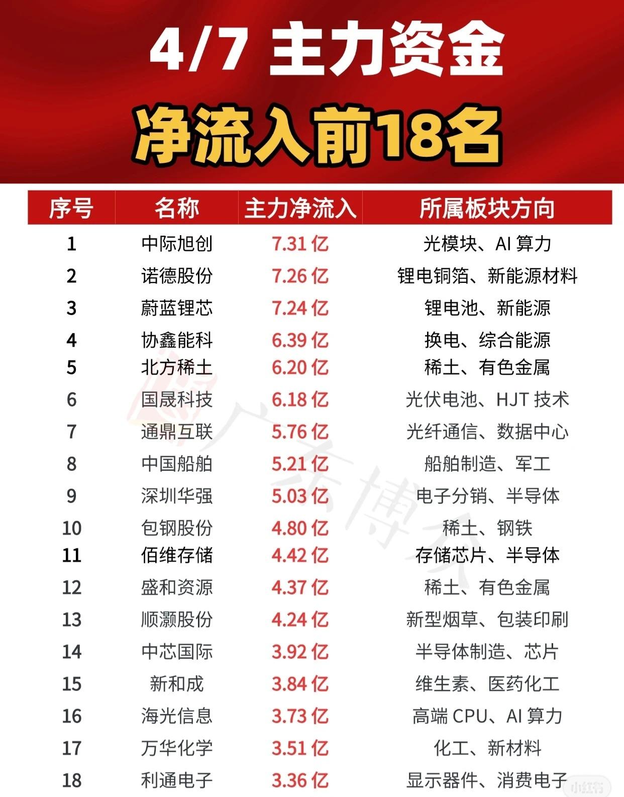 4月7日主力资金净流入前18名榜单如下：1.中际旭创——主力净流入7.