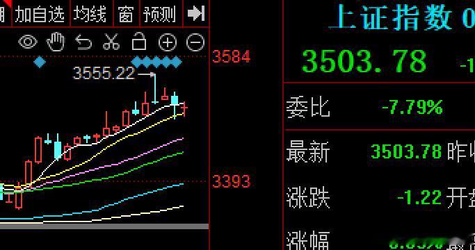 连续多日冲高回落后，最终量价背离受挫下来了，今天大A也是如期二次回踩到了10日线