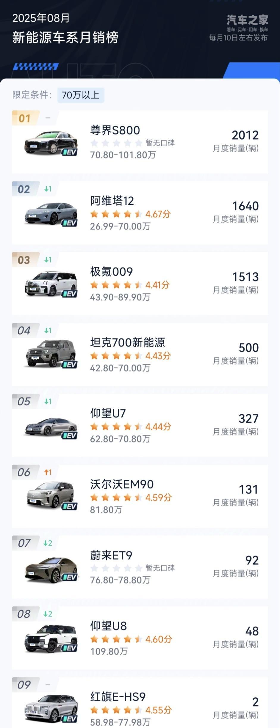 尊界S800：无敌是多么寂寞，一个能打的都没有8月，尊界S800卖了2012辆