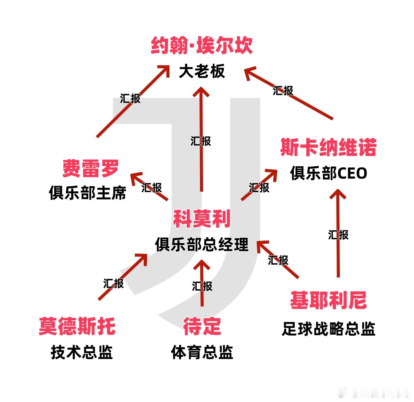 权力的游戏之尤文图斯，你妇目前的具体分工：大老板约翰·埃尔坎职能：打钱。俱乐部