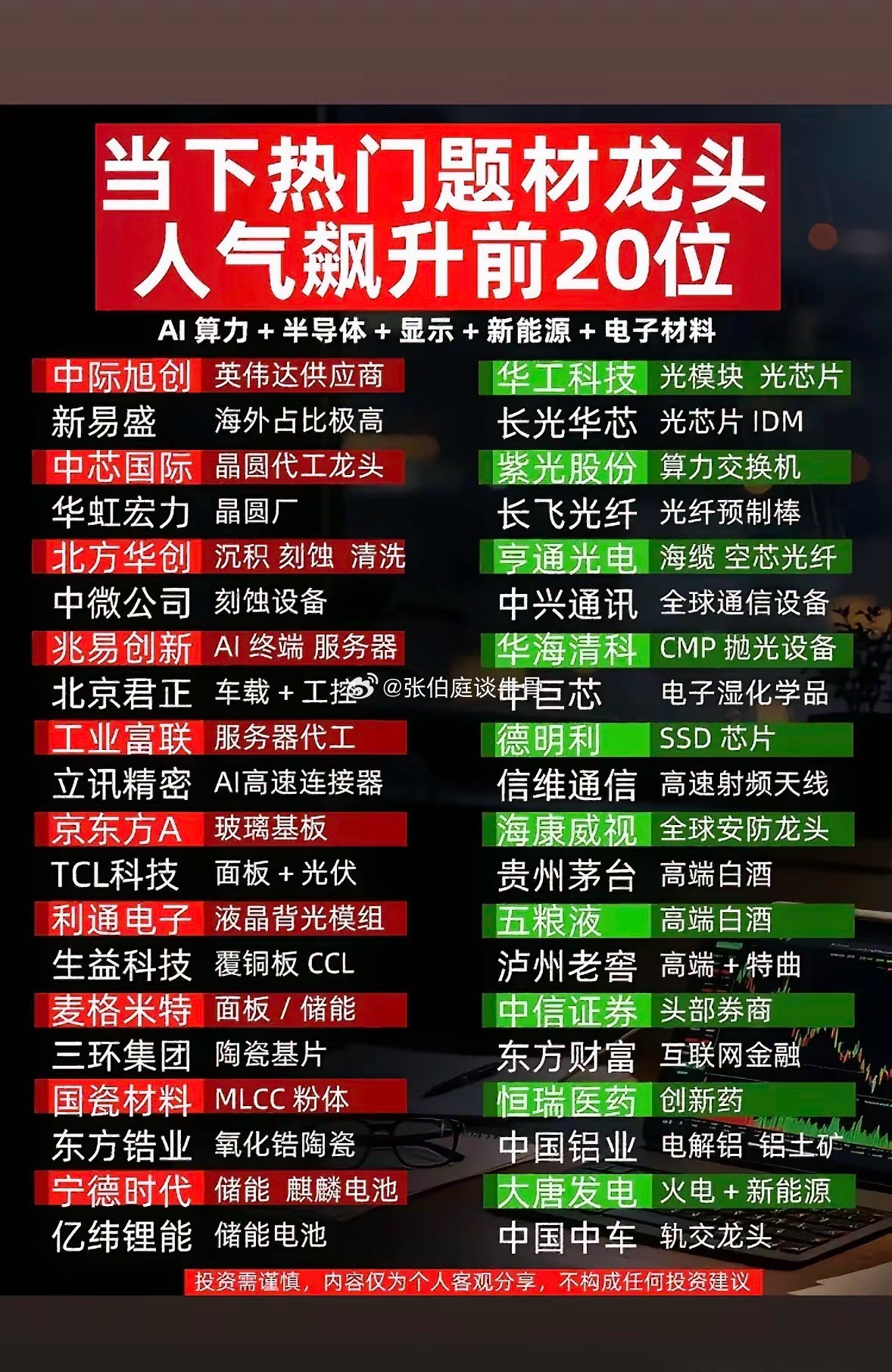 这个图梳理了当下市场热门题材人气标的，核心主线聚焦AI算力、半导体、光通信，同时