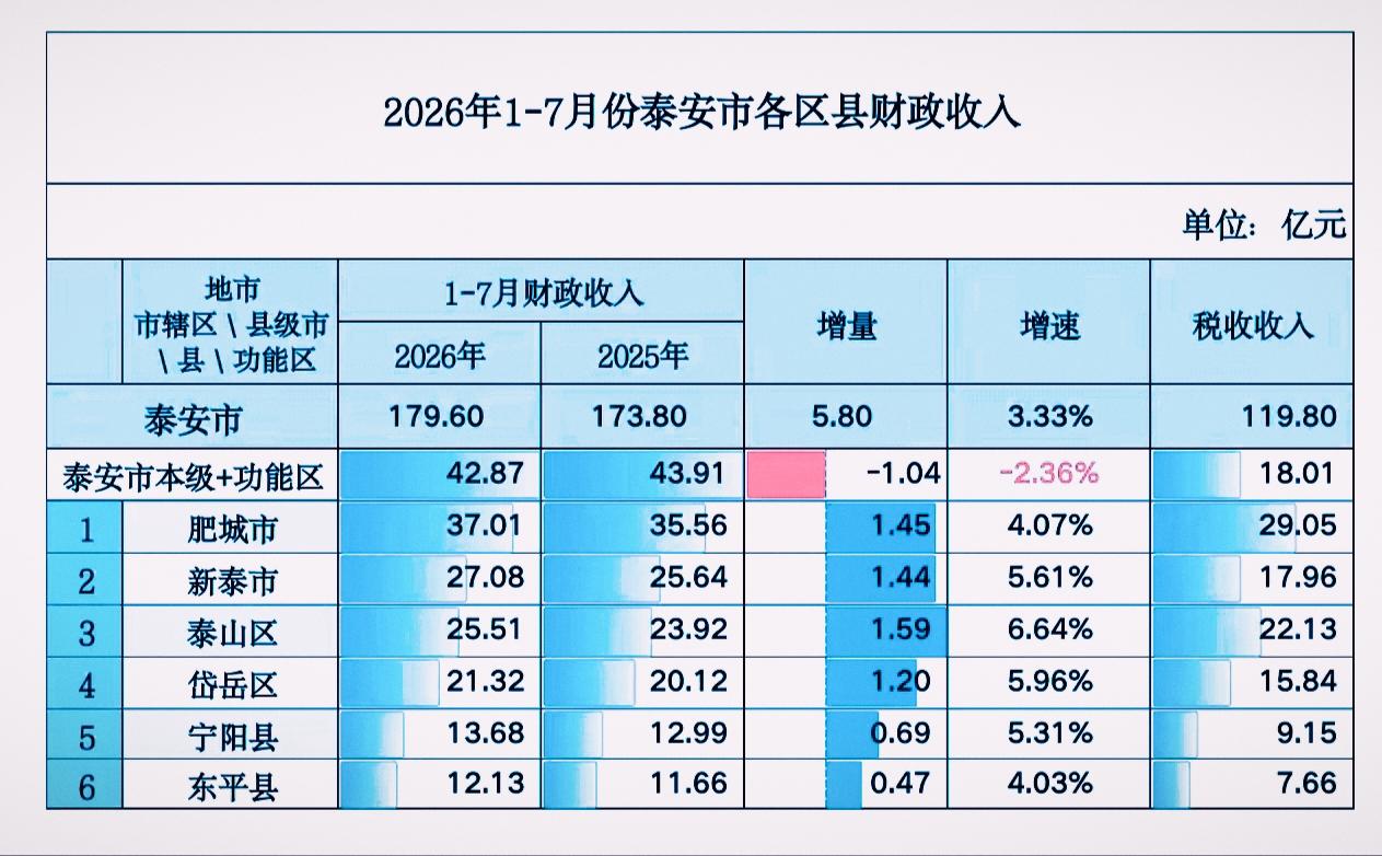 1-7月份泰安市各县（市、区）地方财政收入揭榜：泰山区进一步靠近新泰宁阳小幅