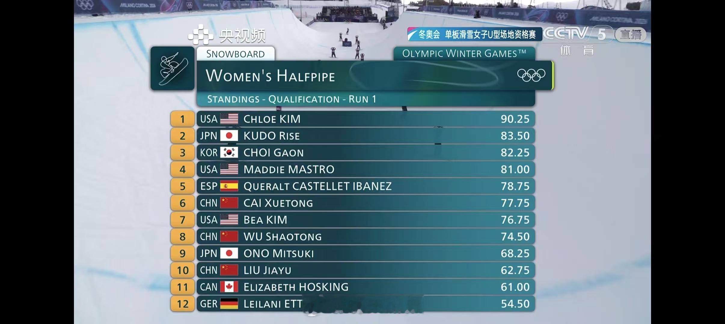 2026年米兰科尔蒂纳冬奥会单板滑雪女子U型场地资格赛（第一跳结束后）一共2跳，