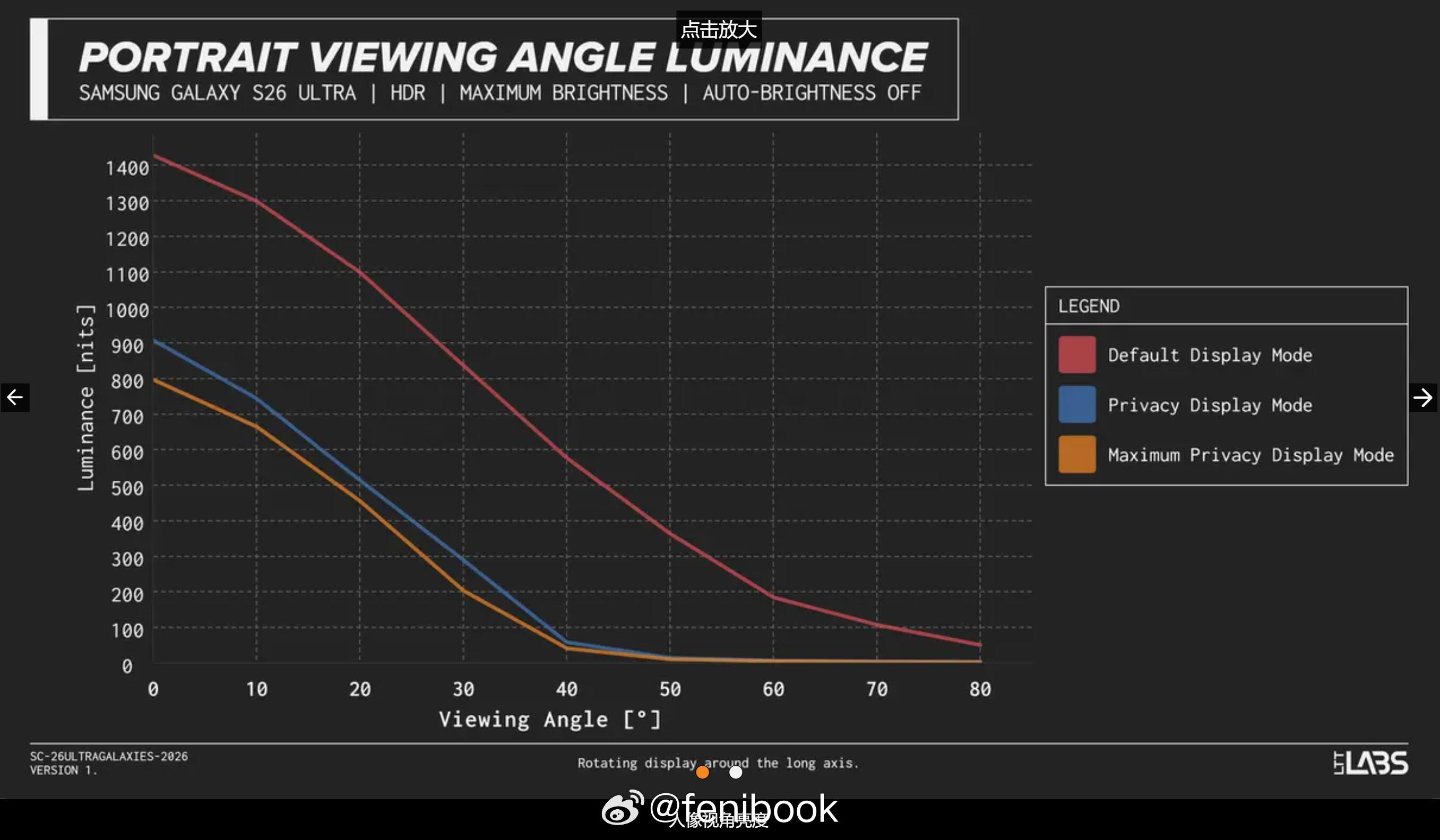 老外已经测试了，三星GalaxyS26Ultra的屏幕，关闭防窥的亮度和前
