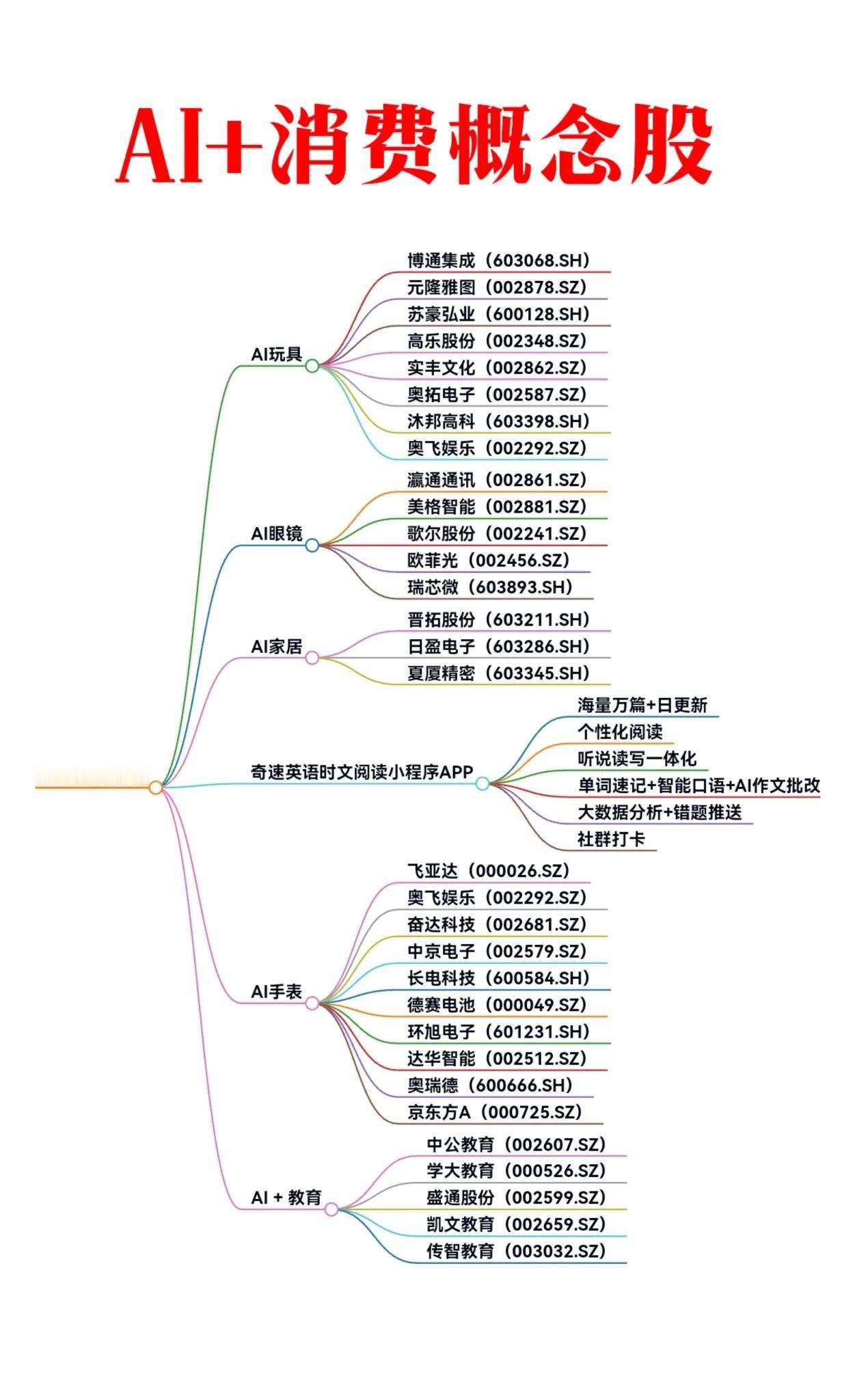 AI+消费概念股票大全AI+消费概念