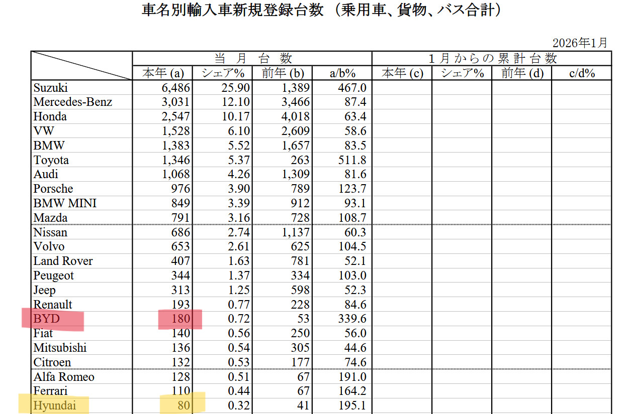 【日本进口车排名】2026年1月注册的进口车数量中国的比亚迪和韩国的现代汽车销量