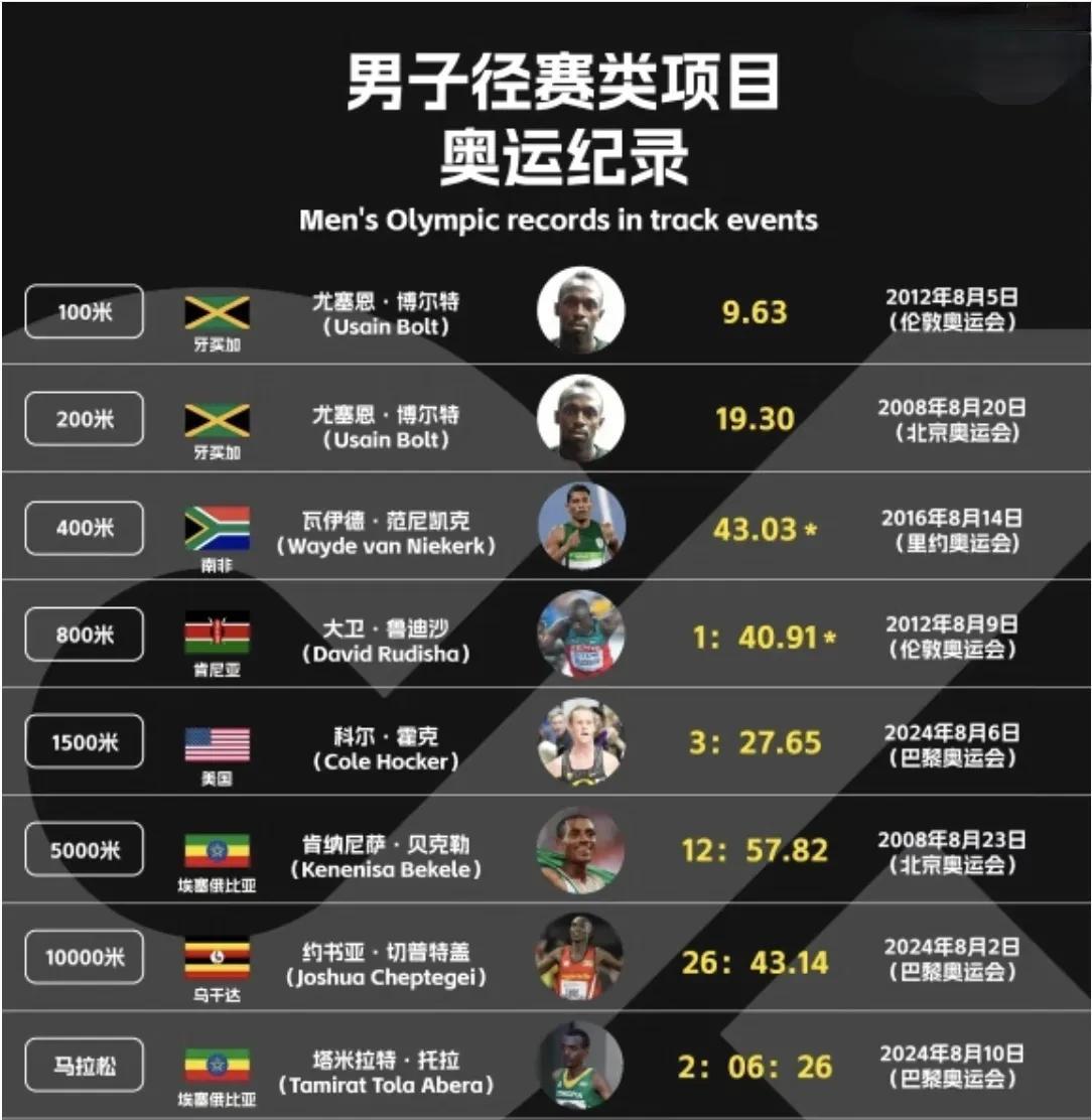 男子径赛类项目奥运记录：100米和200米记录都属于博尔特，而且两个成绩都是遥遥