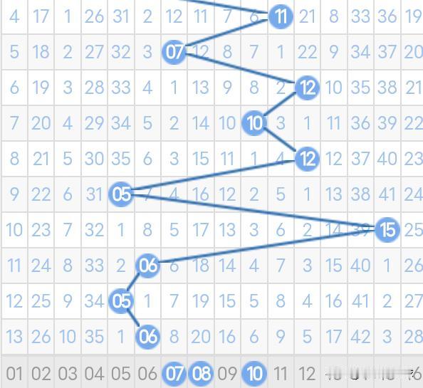 双色球25142期蓝球分析25141期双色球蓝球开出了除以5余1号06。从双
