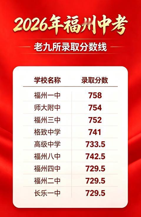 【刷屏！2026年福州老九所高中录取分数线全面大涨】随着福州一中、福建师大附中