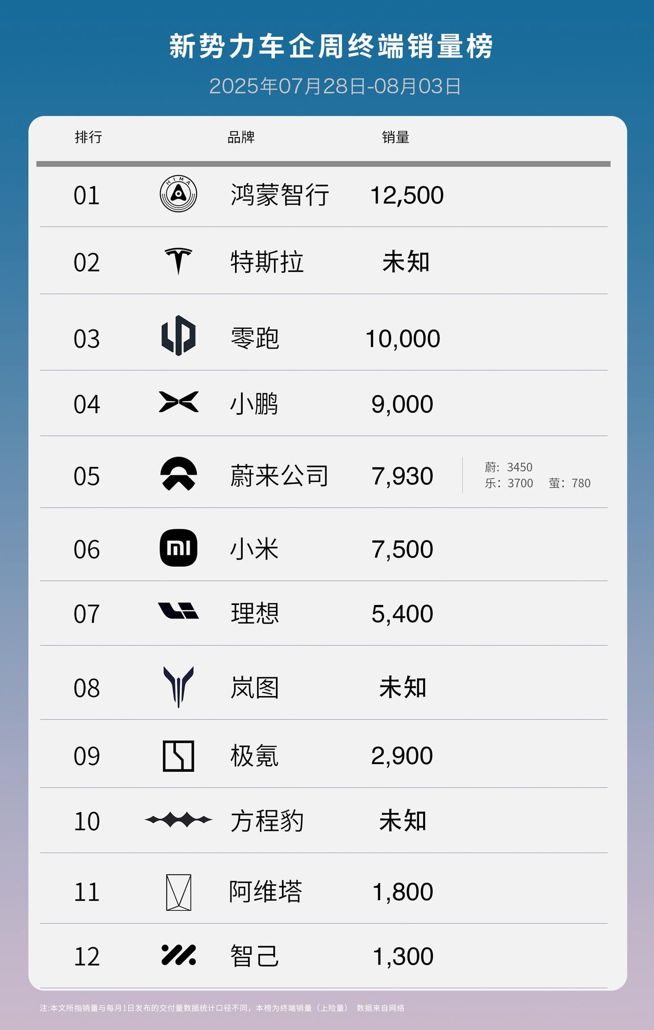 上周新势力交付成绩，蔚来起飞有人滑落！蔚来乐道L90开始交付，蔚来销量开始起飞