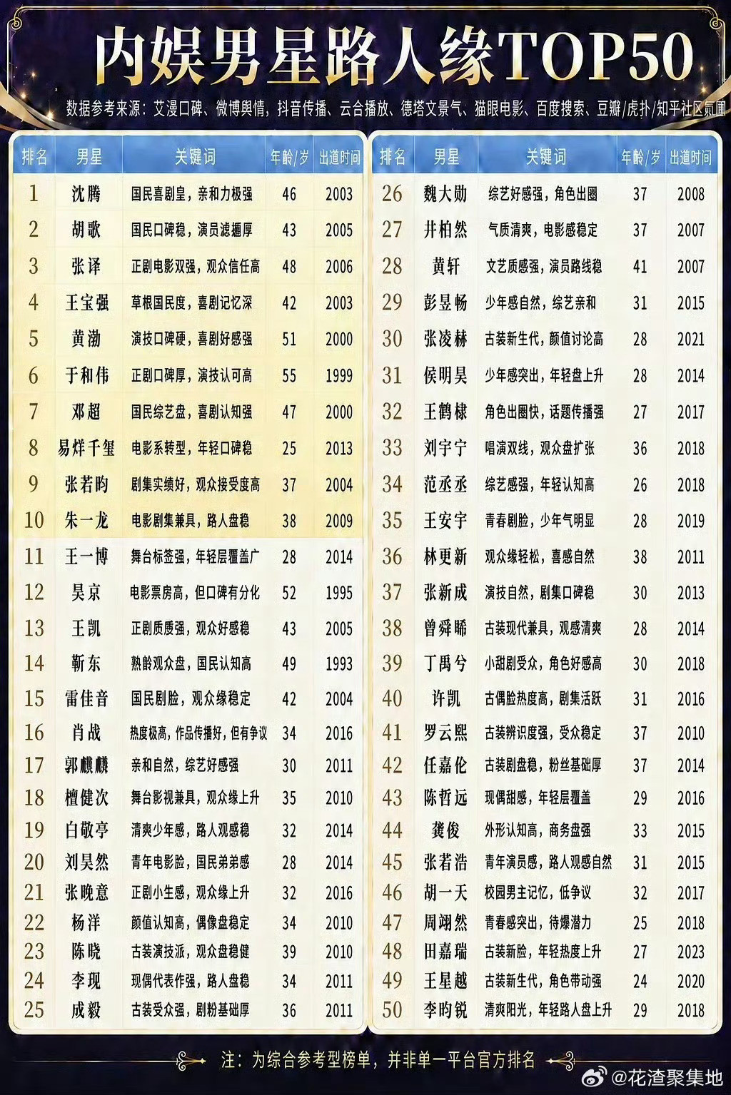 内娱男明星路人缘TOP50这份2026年7月发布的榜单并非官方排名，而是结合艾漫