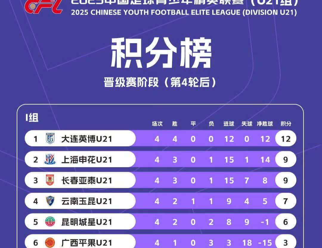 中国足球U21精英联赛最新积分榜！中国足球U21联赛第四阶段进行了4轮比赛，