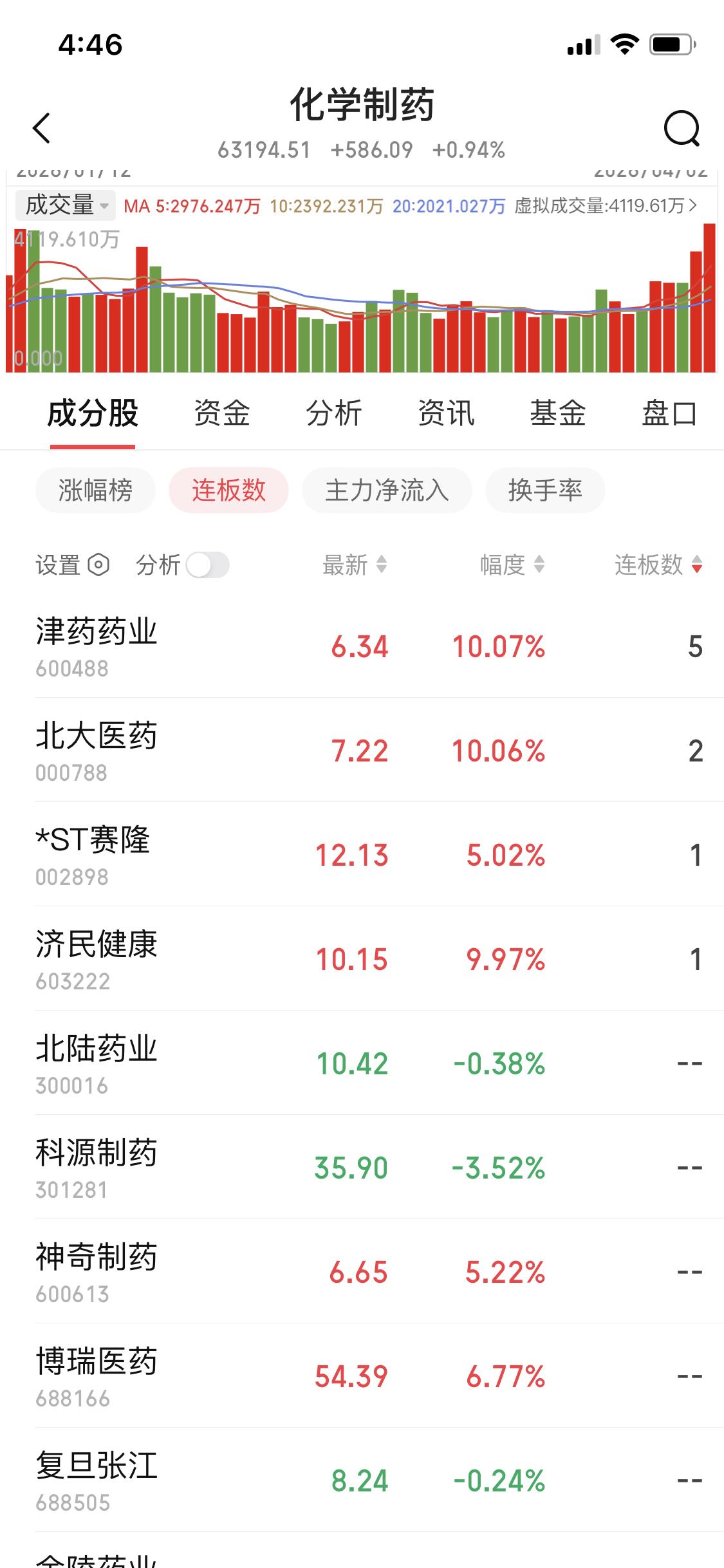 4月2日这创新药板块简直太猛了！津药药业直接5连板，一下就打开了高度，给整个板块