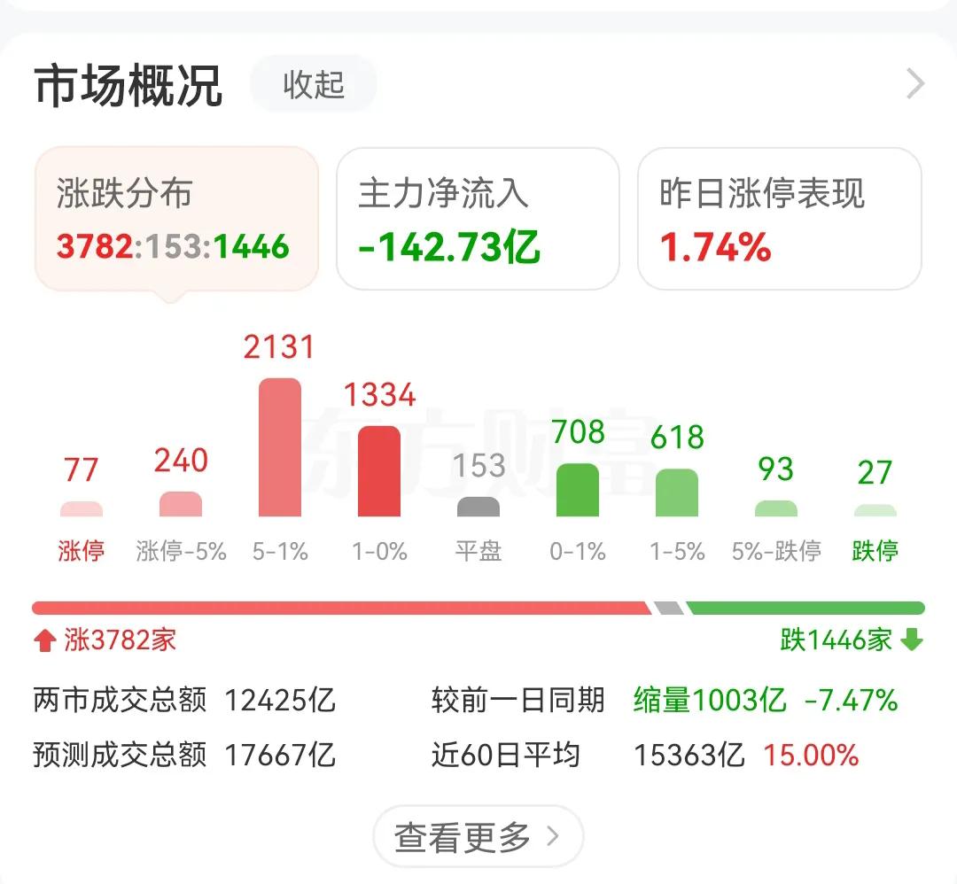 看看主力这流出的速度，就知道今天没戏，14点一到，量化开始工作杀一波，然后中间有