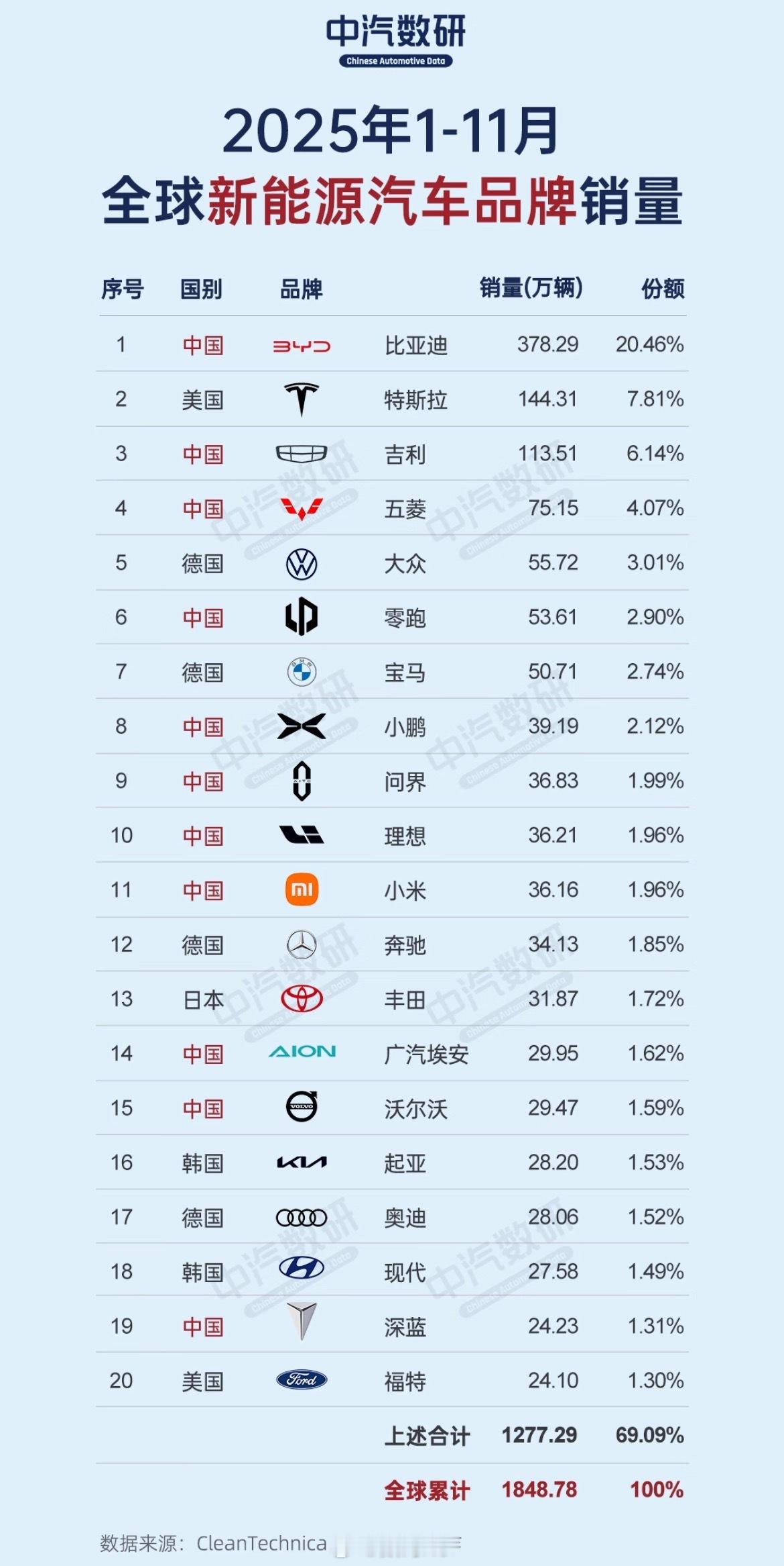 小米汽车上市不到两年，全球新能源销量主榜第十一，什么水平