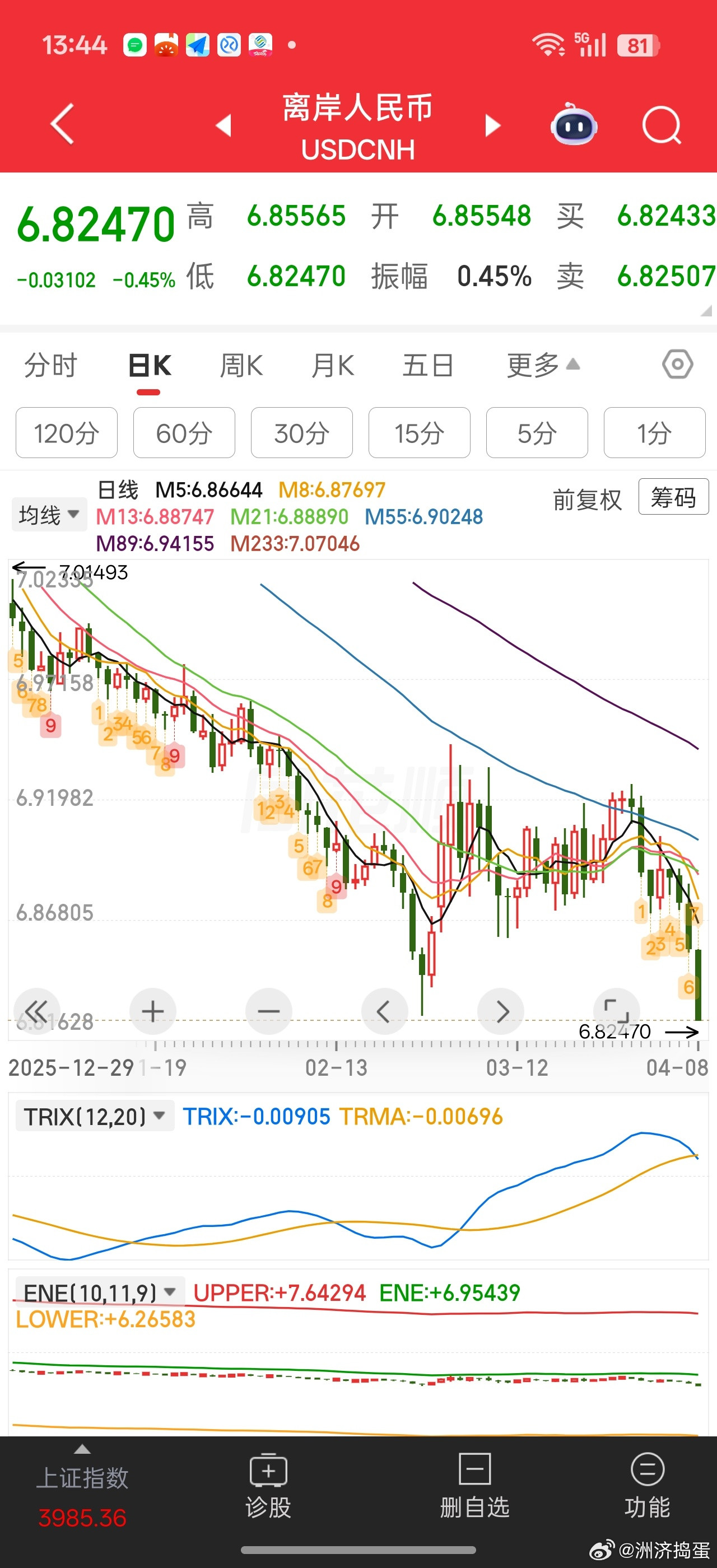 一下子，人民币汇率就创23年以来新高了。。人民币需求看来很旺盛，对应人民币计价资