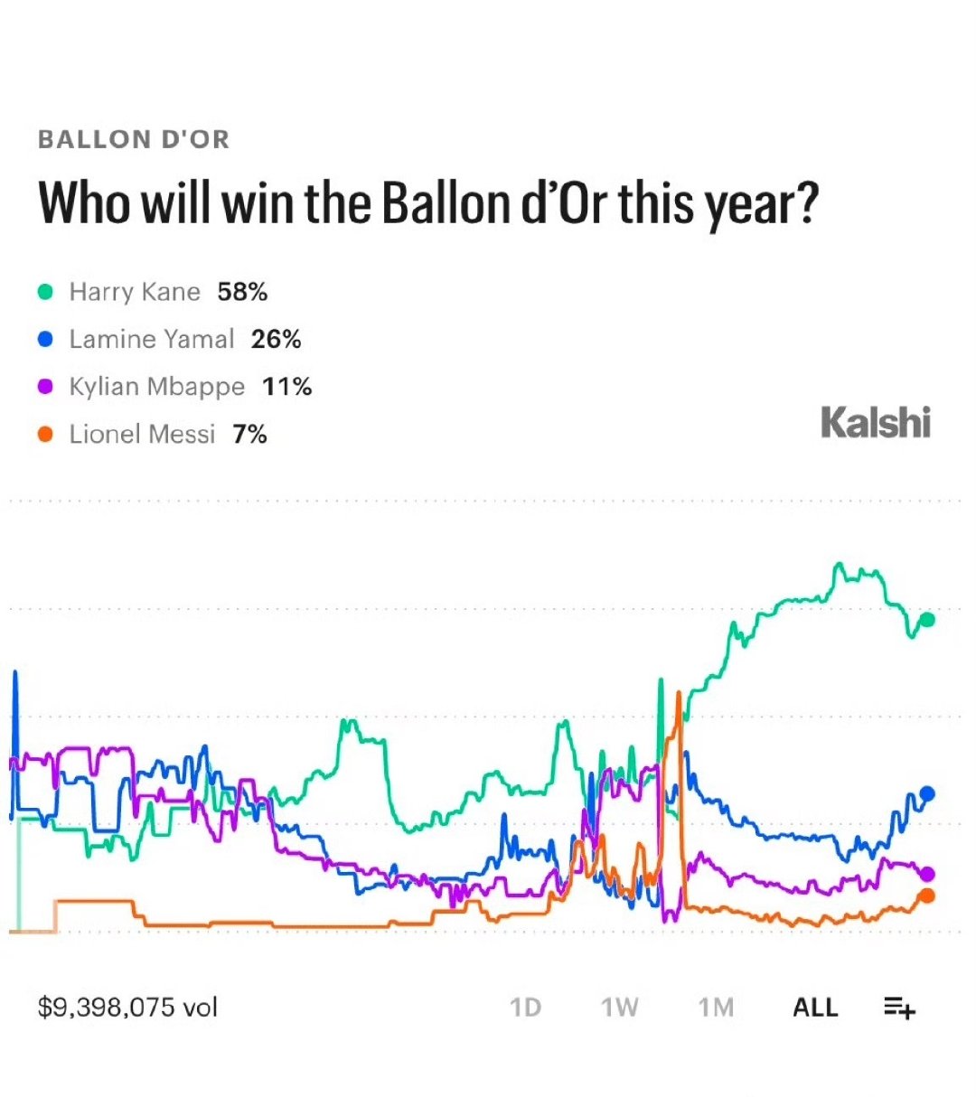 金球奖预测概率更新凯恩58%大幅领先，亚马尔追到26%持续缩小差距，姆巴佩11%，梅西7%紧随其后三