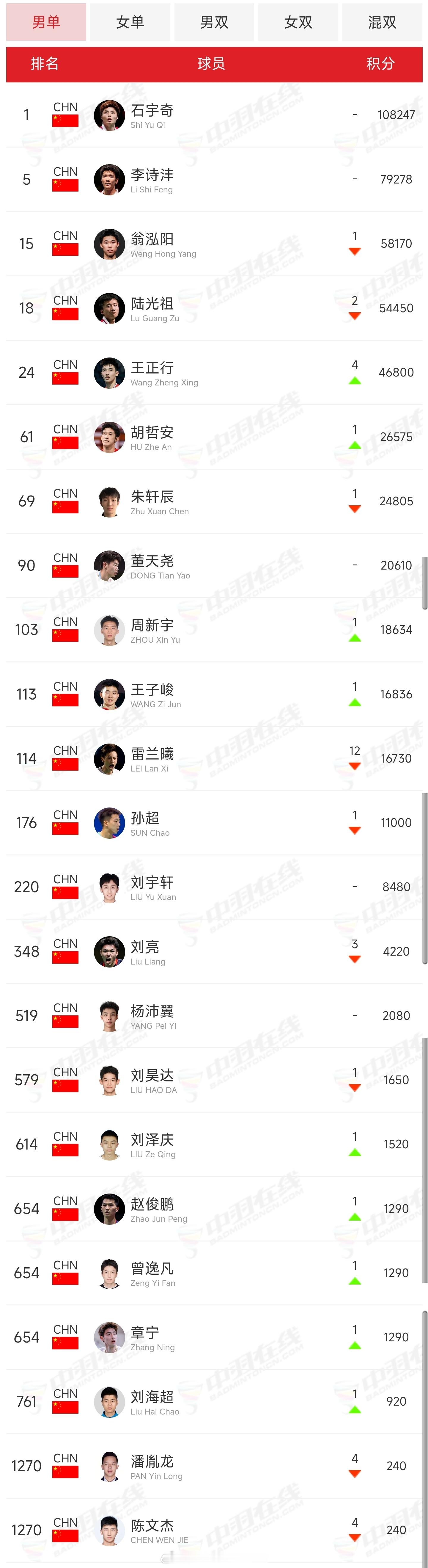 最新一期🇨🇳中国羽毛球队各单项世界排名羽毛球中国队世界排名