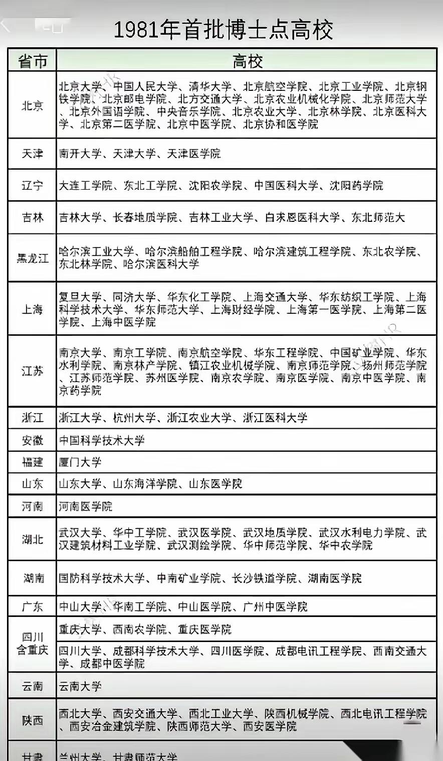 1981年首批博士点高校。河南医学院真牛啊，全省仅只这一所，一枝独秀。连郑州大