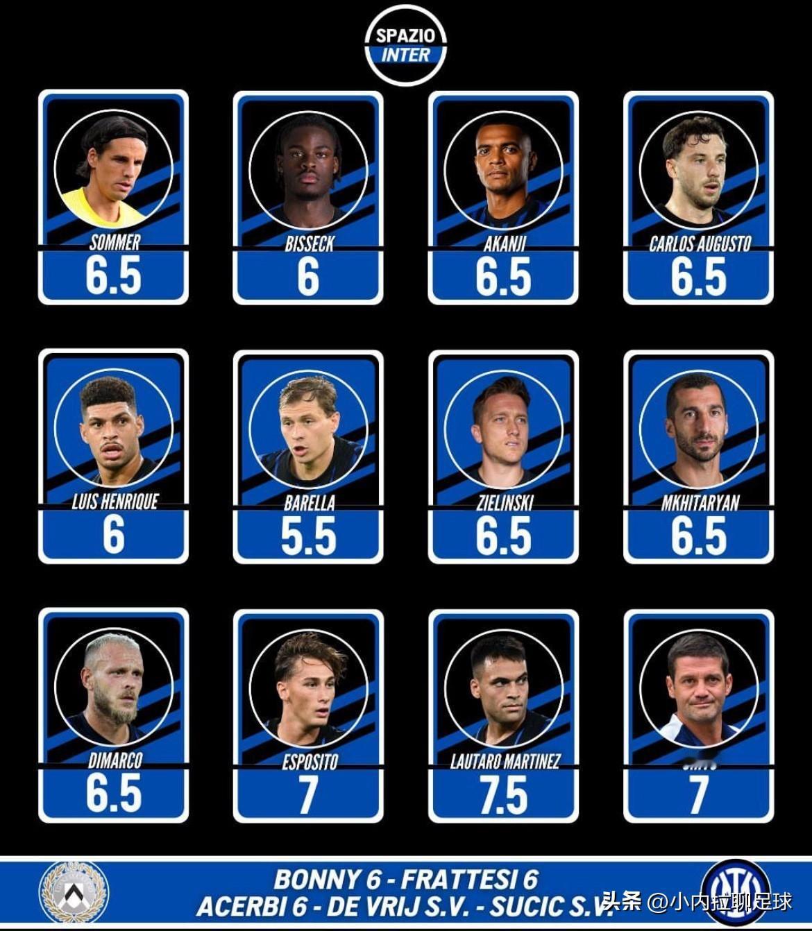 队长，一剑封喉！国米空间：蓝黑军团1比0复仇乌迪内斯，赛后评分！打入全场唯一进